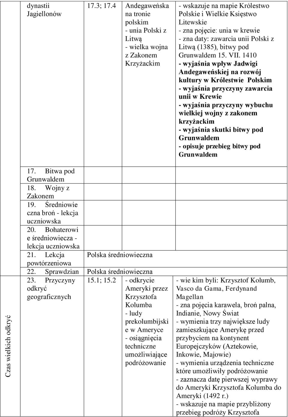 zawarcia unii Polski z Litwą (1385), bitwy pod Grunwaldem 15. VII.