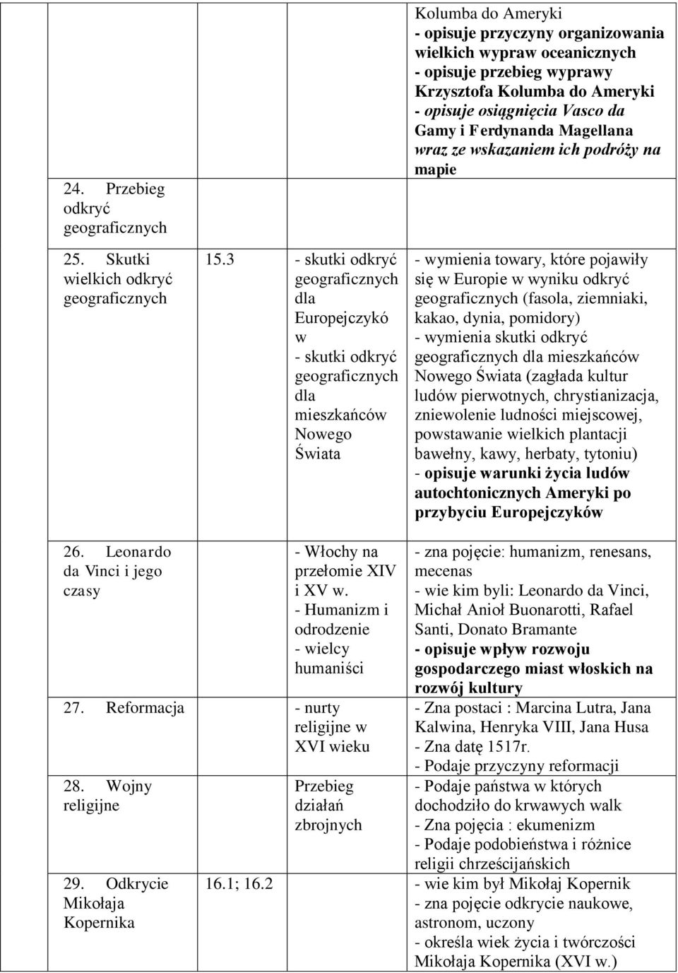 opisuje przebieg wyprawy Krzysztofa Kolumba do Ameryki - opisuje osiągnięcia Vasco da Gamy i Ferdynanda Magellana wraz ze wskazaniem ich podróży na mapie - wymienia towary, które pojawiły się w