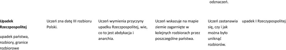 Polski. Uczeń wymienia przyczyny upadku Rzeczpospolitej, wie, co to jest abdykacja i anarchia.