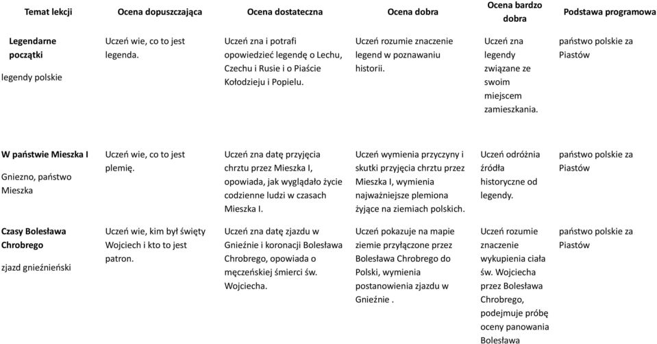 Uczeń zna legendy związane ze swoim miejscem zamieszkania. państwo polskie za Piastów W państwie Mieszka I Gniezno, państwo Mieszka Uczeń wie, co to jest plemię.