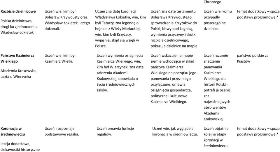 Uczeń zna datę testamentu Bolesława Krzywoustego, sprowadzenia Krzyżaków do Polski, bitwy pod Legnicą, wymienia przyczyny i skutki rozbicia dzielnicowego, pokazuje dzielnice na mapie.