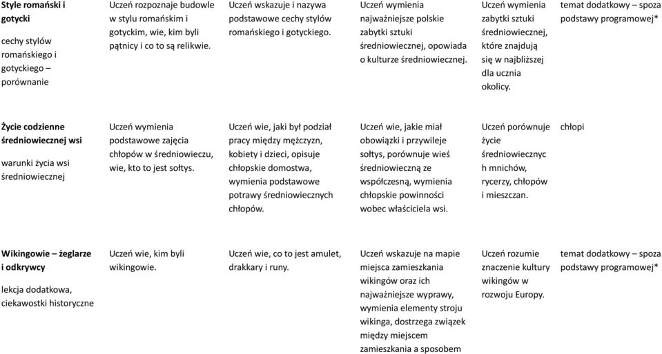 Uczeń wymienia zabytki sztuki średniowiecznej, które znajdują się w najbliższej dla ucznia okolicy.