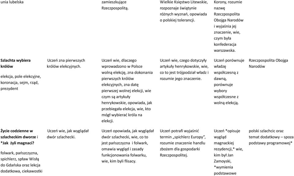 Szlachta wybiera królów elekcja, pole elekcyjne, koronacja, sejm, rząd, prezydent Uczeń zna pierwszych królów elekcyjnych.