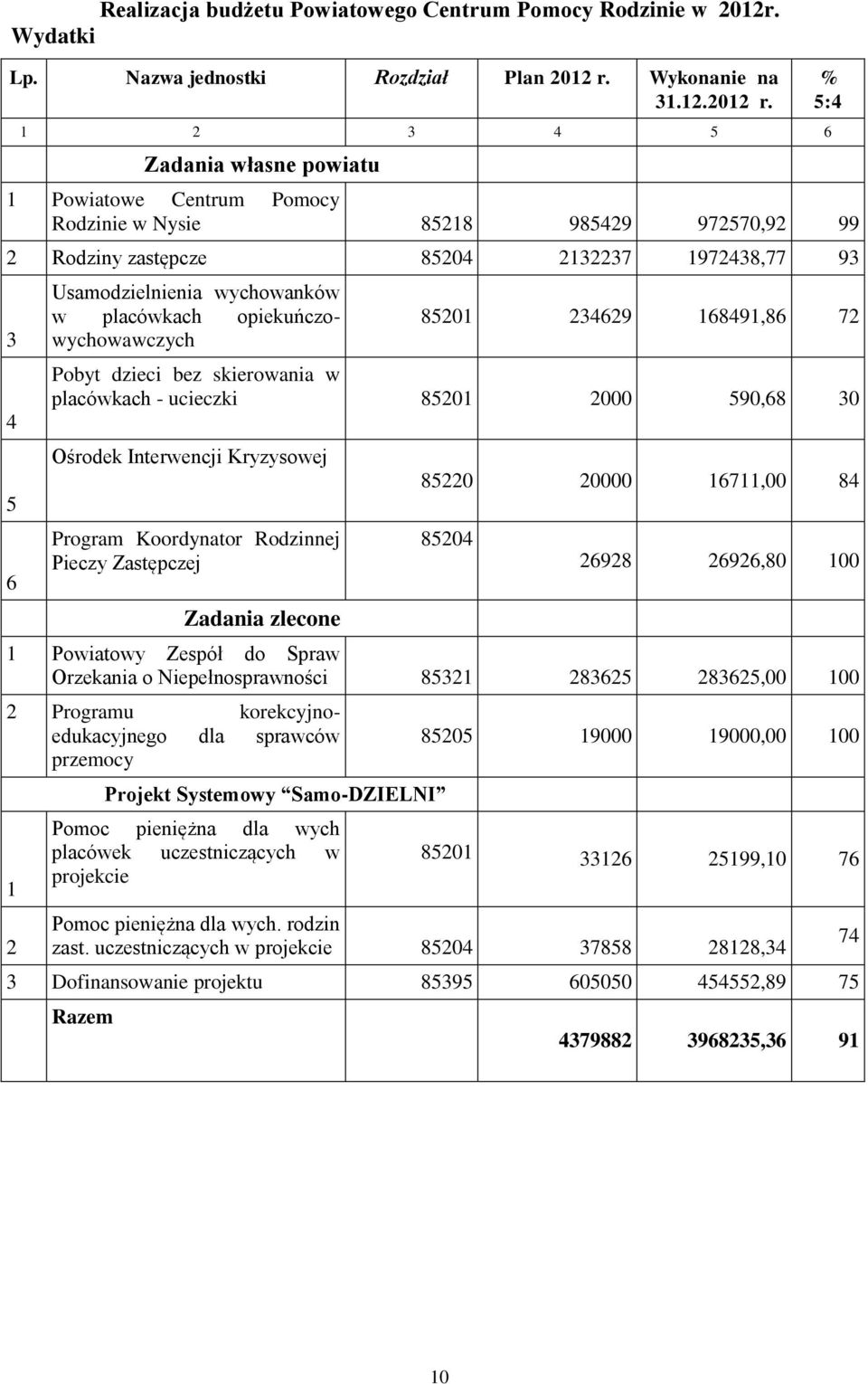 1 2 3 4 5 6 Zadania własne powiatu 1 Powiatowe Centrum Pomocy Rodzinie w Nysie 85218 985429 972570,92 99 2 Rodziny zastępcze 85204 2132237 1972438,77 93 3 4 5 6 Usamodzielnienia wychowanków w