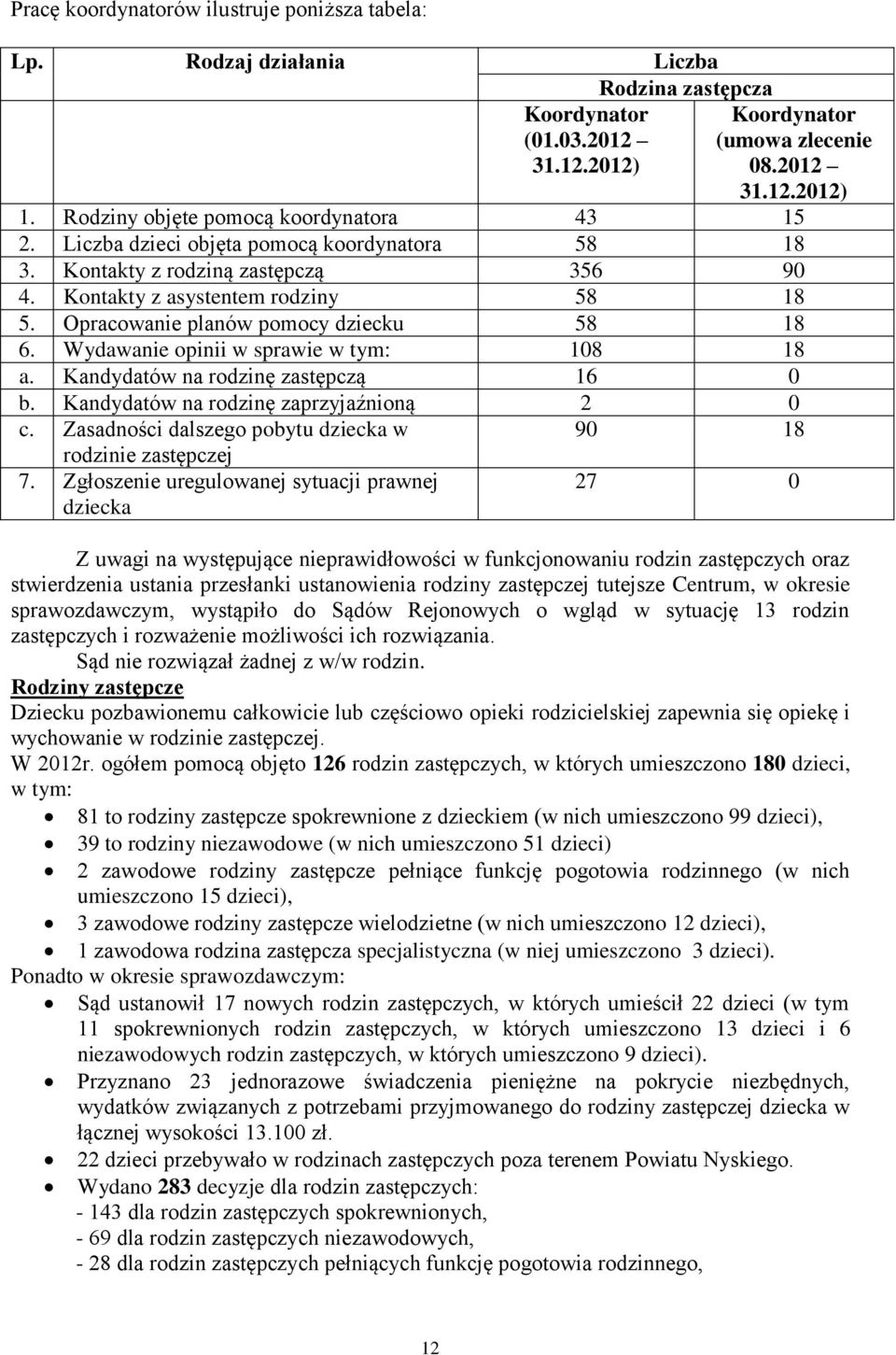 Opracowanie planów pomocy dziecku 58 18 6. Wydawanie opinii w sprawie w tym: 108 18 a. Kandydatów na rodzinę zastępczą 16 0 b. Kandydatów na rodzinę zaprzyjaźnioną 2 0 c.
