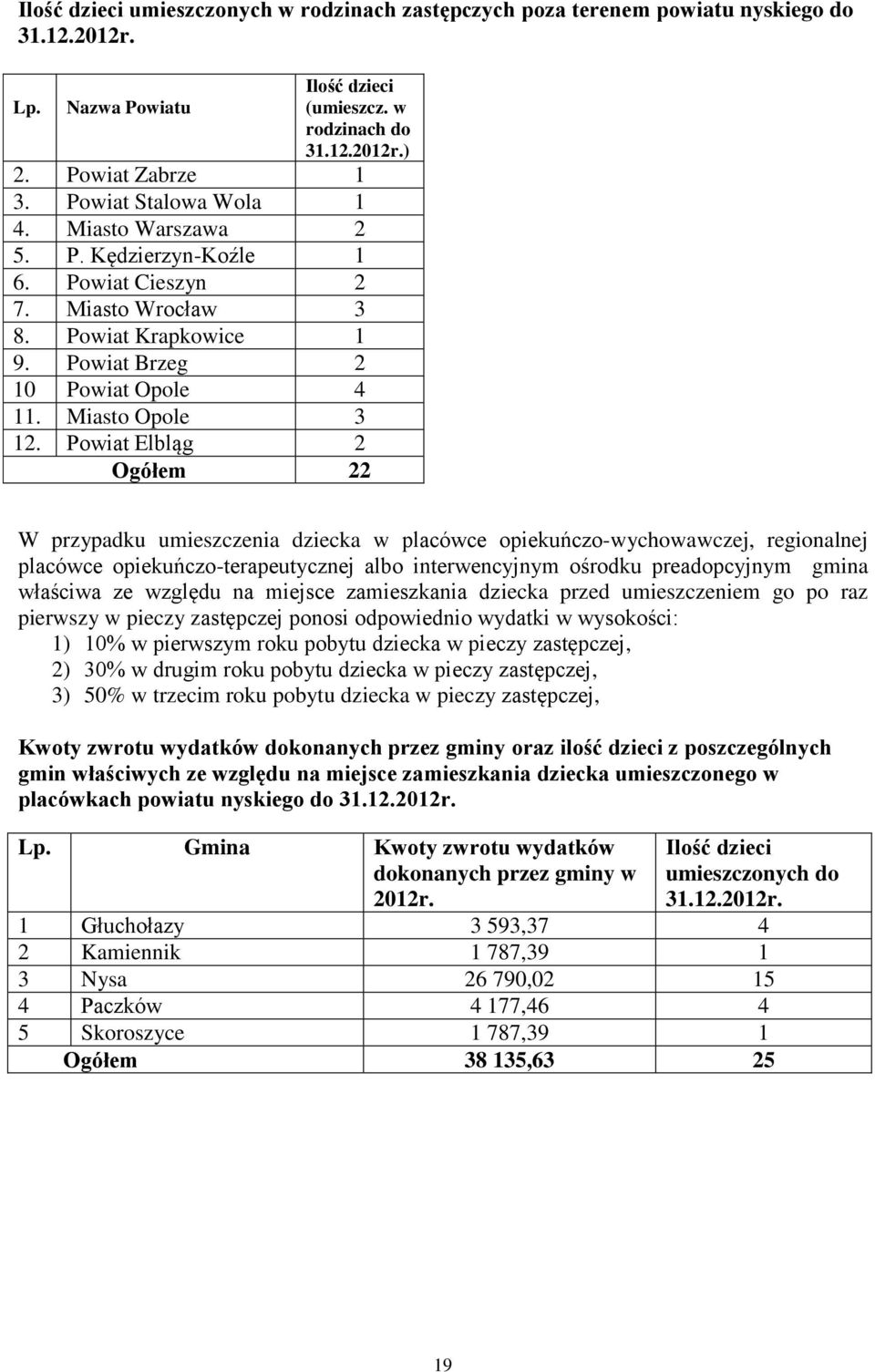 Powiat Elbląg 2 Ogółem 22 W przypadku umieszczenia dziecka w placówce opiekuńczo-wychowawczej, regionalnej placówce opiekuńczo-terapeutycznej albo interwencyjnym ośrodku preadopcyjnym gmina właściwa