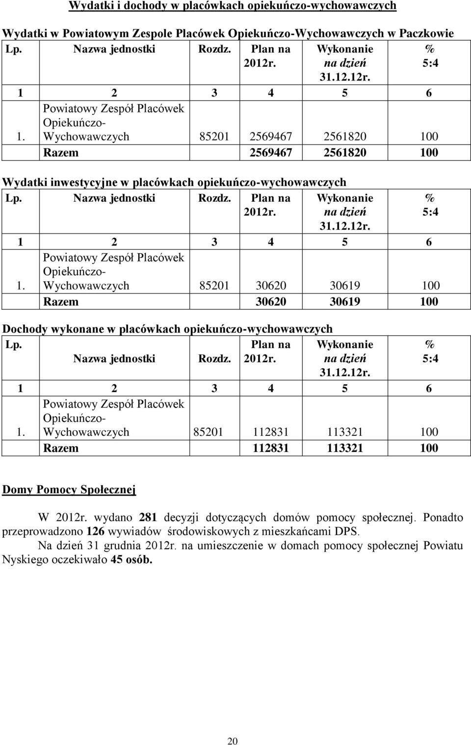 Powiatowy Zespół Placówek Opiekuńczo- Wychowawczych 85201 2569467 2561820 100 Razem 2569467 2561820 100 Wydatki inwestycyjne w placówkach opiekuńczo-wychowawczych Lp. Nazwa jednostki Rozdz.