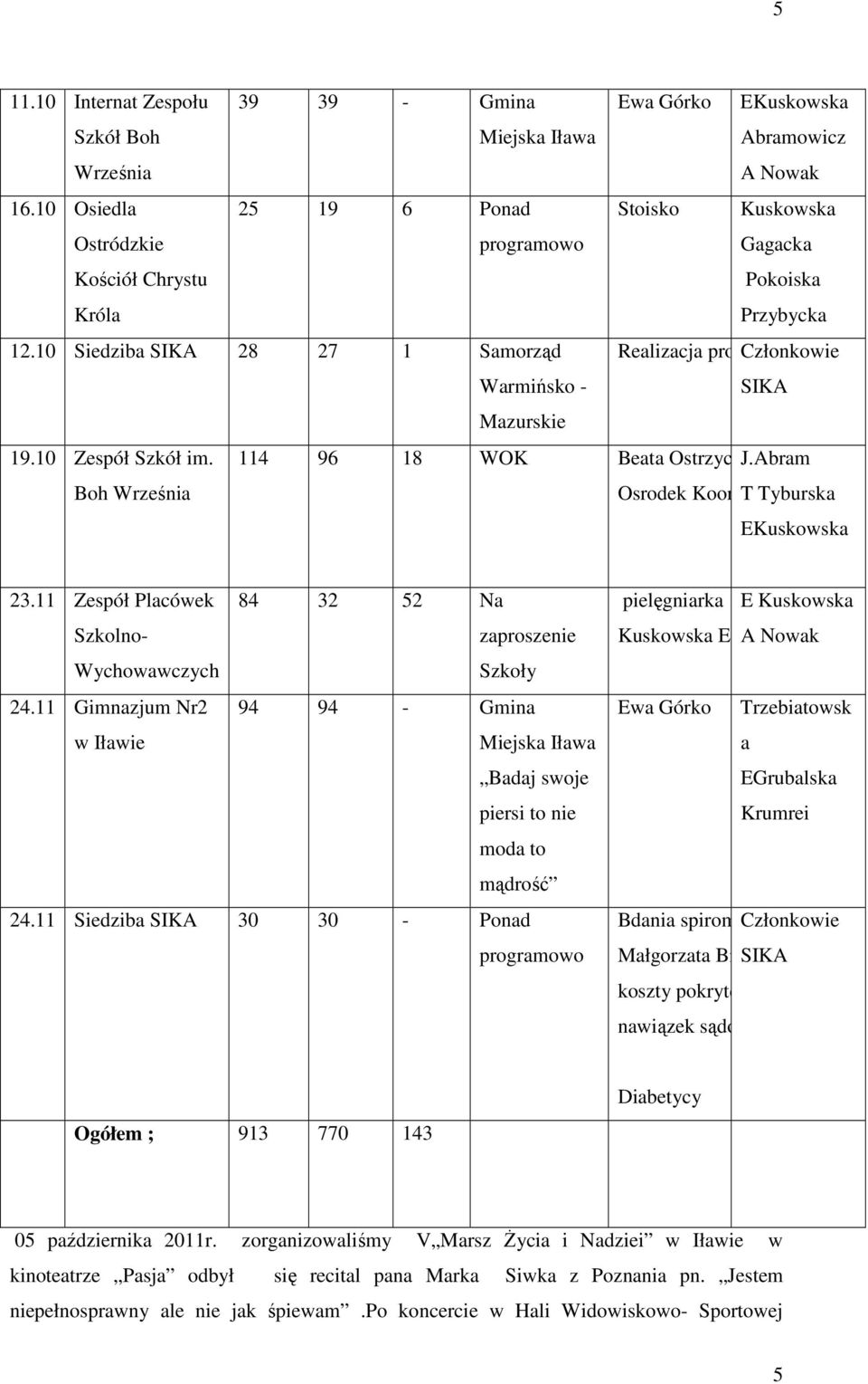 Boh Września Warmińsko - Mazurskie Ewa Górko Stoisko EKuskowska Abramowicz A Nowak Kuskowska Gagacka Pokoiska Przybycka Realizacja programu Członkowie SIKA 114 96 18 WOK Beata Ostrzycka J.