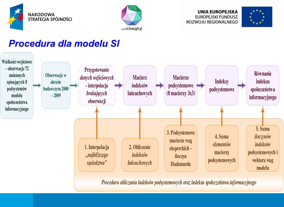 indeksu społeczeństwa informacyjnego 1. Interpolacja najbliższego sąsiedztwa 2. Obliczenie indeksów łańcuchowych 3. Podsystemowe macierze wag eksperckich iloczyn Hadamarda 4.