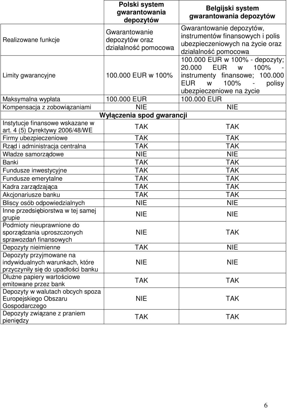 000 EUR w 100% - depozyty; 20.000 EUR w 100% - instrumenty finansowe; 100.000 EUR w 100% - polisy ubezpieczeniowe na Ŝycie Maksymalna wypłata 100.000 EUR 100.