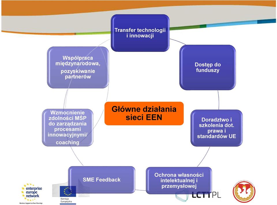 procesami innowacyjnymi/ coaching Główne działania sieci EEN Doradztwo i