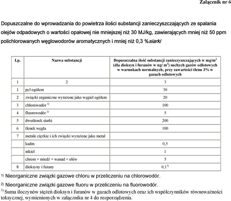 Nazwa substancji Dopuszczalna ilość substancji zanieczyszczających w mg/m 3 (dla dioksyn i furanów w ng/ m 3 ) suchych gazów odlotowych w warunkach normalnych, przy zawartości tlenu 3% w gazach