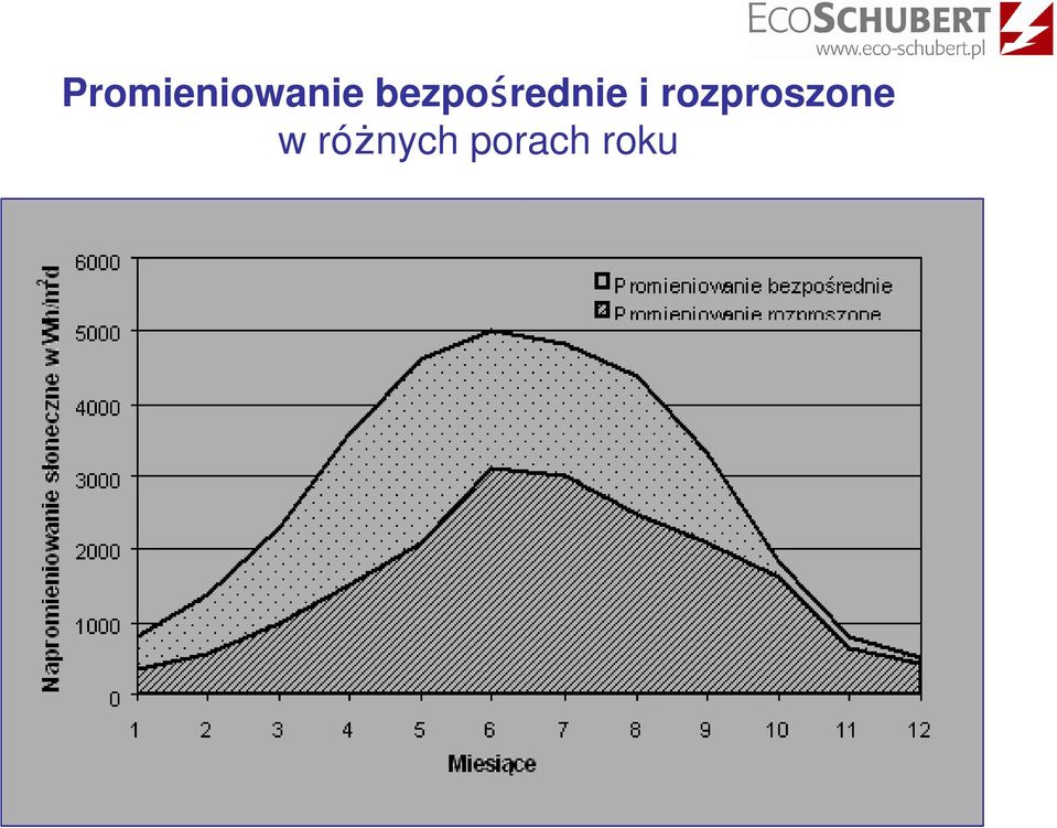 rozproszone w