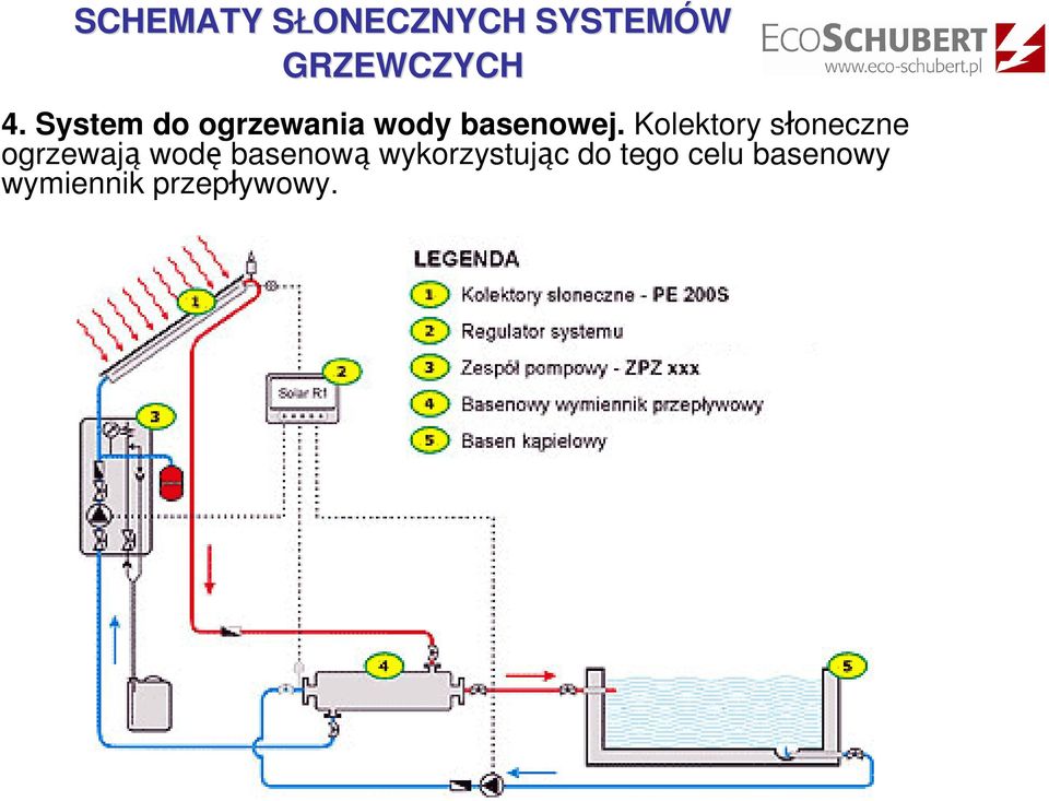 Kolektory słoneczne ogrzewają wodę basenową