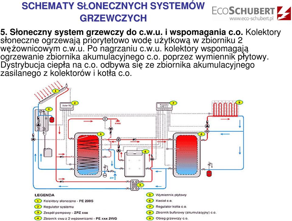 c.w.u. i wspomagania c.o. Kolektory słoneczne ogrzewają priorytetowo wodę uŝytkową w zbiorniku 2 węŝownicowym c.