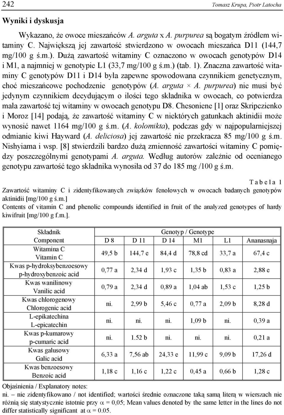 Znczn zwrtość witminy C genotypów D11 i D14 był zpewne spowodown czynnikiem genetycznym, choć mieszńcowe pochodzenie genotypów (A. rgut A.
