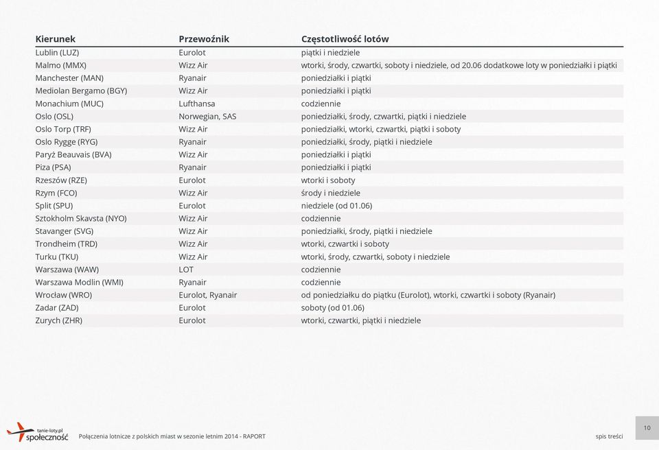 Norwegian, SAS, piątki i niedziele wtorki, środy, czwartki, soboty i niedziele, od 20.