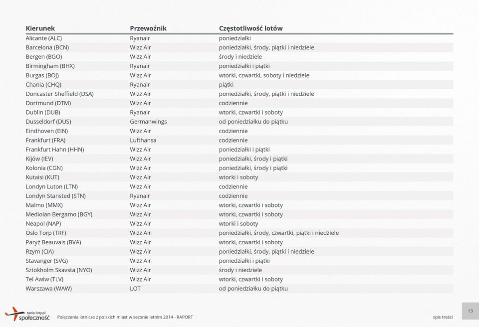 Paryż Beauvais (BVA) Rzym (CIA) Stavanger (SVG) Sztokholm Skavsta (NYO) Tel Awiw (TLV) Warszawa (WAW) Germanwings Lufthansa poniedziałki poniedziałki, środy, piątki i niedziele środy i niedziele