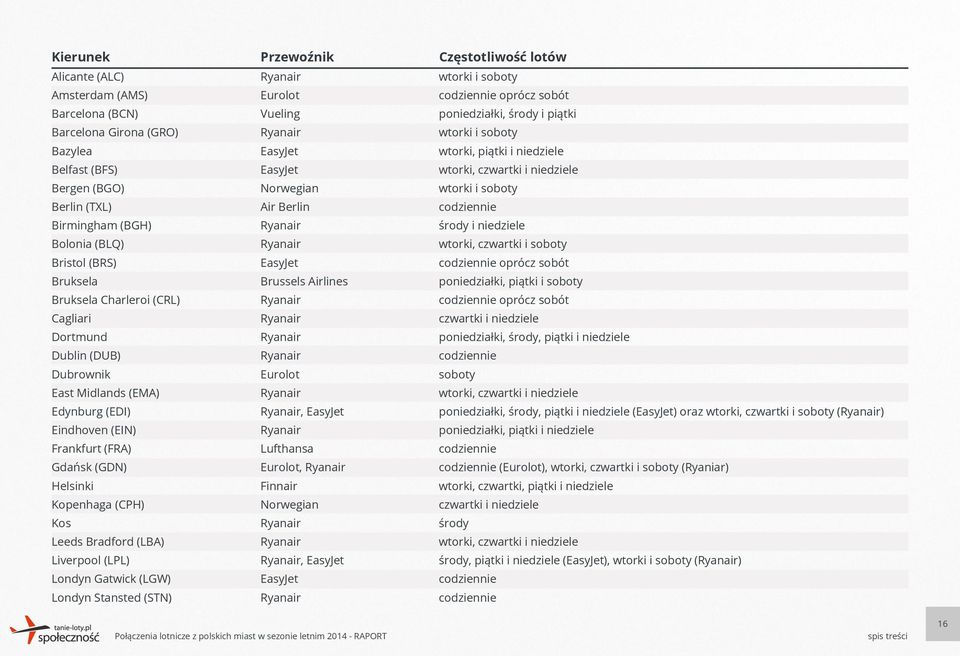 Bradford (LBA) Liverpool (LPL) Londyn Gatwick (LGW) Londyn Stansted (STN) Vueling EasyJet EasyJet Norwegian Air Berlin EasyJet Brussels Airlines, EasyJet Lufthansa, Finnair Norwegian, EasyJet EasyJet