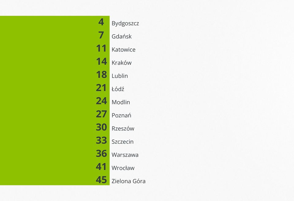 27 Poznań 30 Rzeszów 33 Szczecin 36