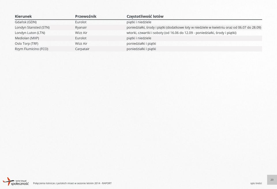 poniedziałki, środy i piątki (dodatkowe loty w niedziele w kwietniu oraz od 06.07 do 28.