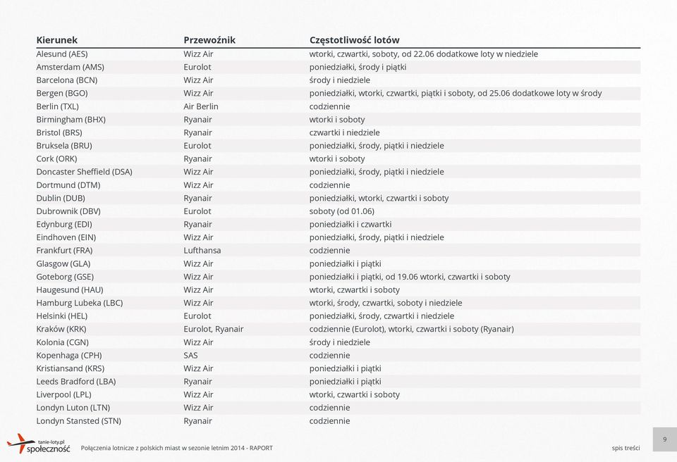 Kopenhaga (CPH) Kristiansand (KRS) Leeds Bradford (LBA) Liverpool (LPL) Londyn Luton (LTN) Londyn Stansted (STN) Air Berlin Lufthansa, SAS wtorki, czwartki, soboty, od 22.