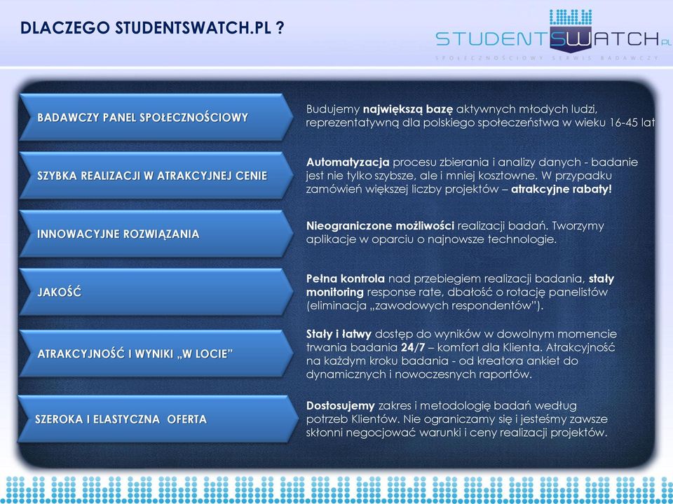 procesu zbierania i analizy danych - badanie jest nie tylko szybsze, ale i mniej kosztowne. W przypadku zamówień większej liczby projektów atrakcyjne rabaty!