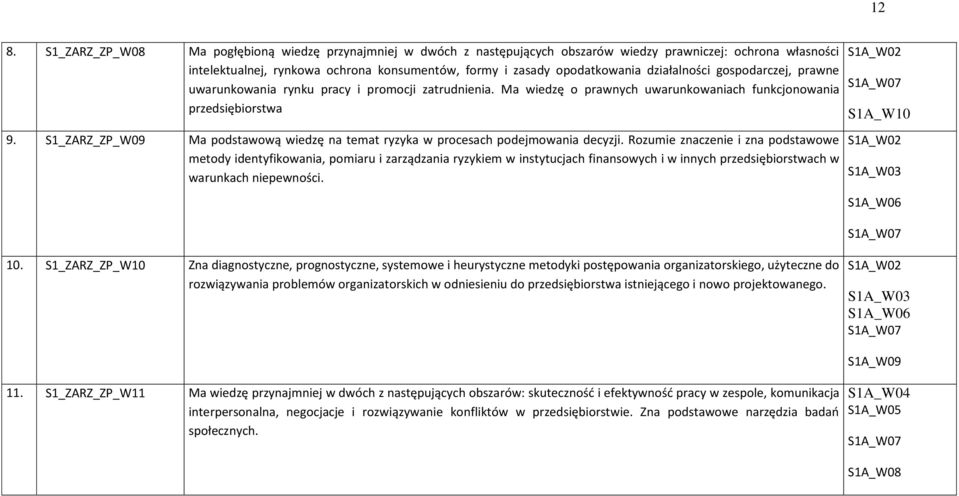 S1_ZARZ_ZP_W09 Ma podstawową wiedzę na temat ryzyka w procesach podejmowania decyzji.