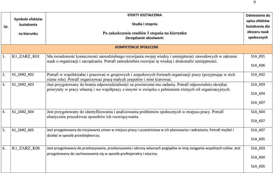 Potrafi samodzielnie rozwijać tę wiedzę i doskonalić umiejętności. 2. K1_ZARZ_K02 Potrafi w współdziałać i pracować w grupowych i zespołowych formach organizacji pracy (przyjmując w nich różne role).