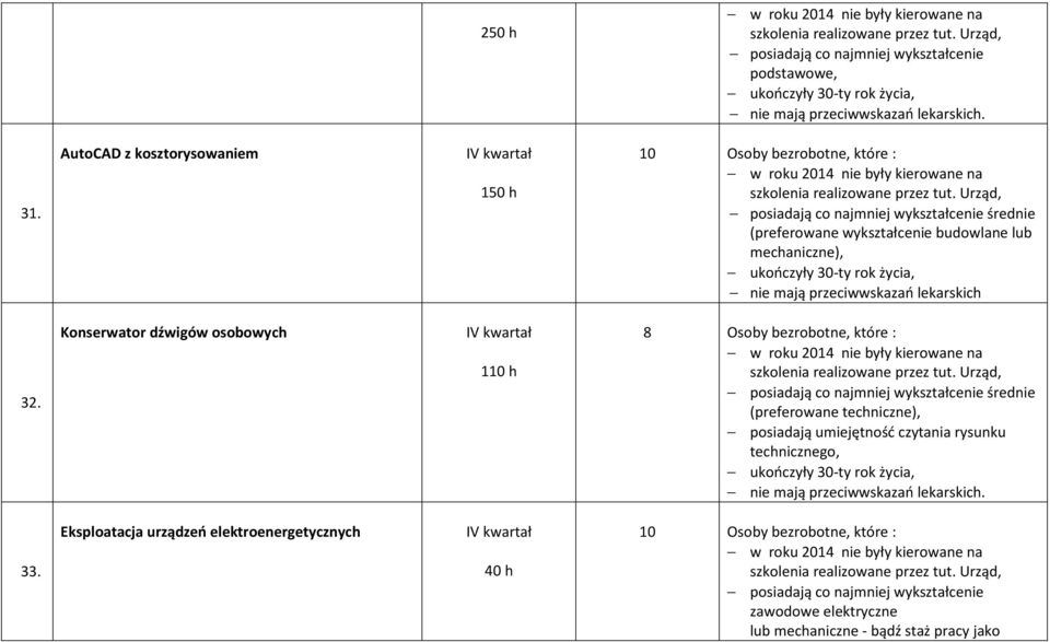 Konserwator dźwigów osobowych IV kwartał 110 h 8 Osoby bezrobotne, które : średnie (preferowane techniczne),