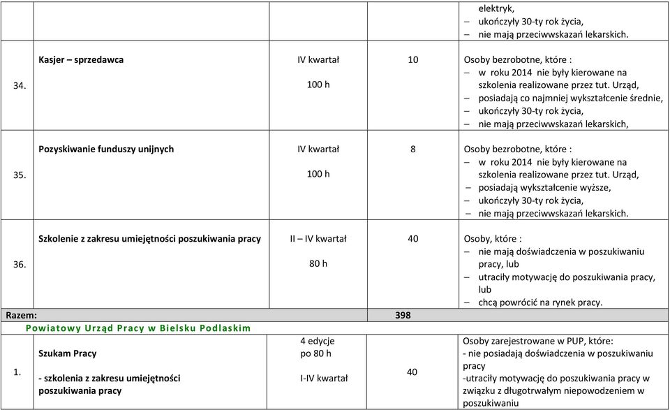 : nie mają doświadczenia w poszukiwaniu 36. 80 h pracy, lub utraciły motywację do poszukiwania pracy, lub chcą powrócić na rynek pracy.