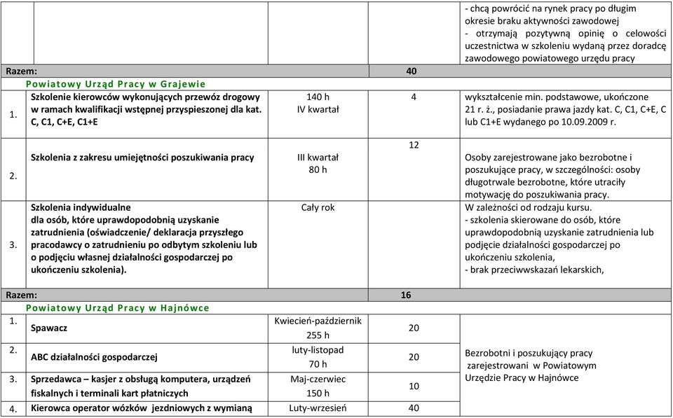 zawodowego powiatowego urzędu pracy 4 wykształcenie min. ukończone 21 r. ż., posiadanie prawa jazdy kat. C, C1, C+E, C lub C1+E wydanego po 10.09.2009 r. 2. 3.