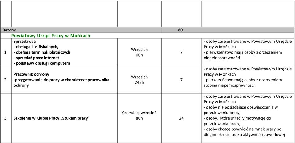 orzeczeniem niepełnosprawności - osoby zarejestrowane w Powiatowym Urzędzie Pracy w Mońkach - pierwszeństwo mają osoby z orzeczeniem stopnia niepełnosprawności 3.