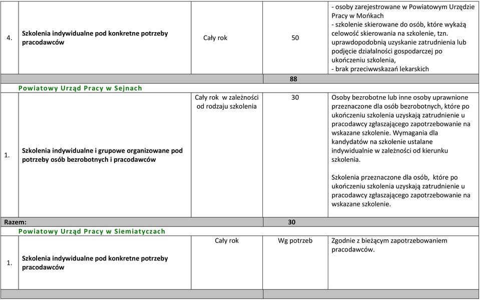 uprawdopodobnią uzyskanie zatrudnienia lub podjęcie działalności gospodarczej po ukończeniu szkolenia, - brak przeciwwskazań lekarskich 30 Osoby bezrobotne lub inne osoby uprawnione przeznaczone dla