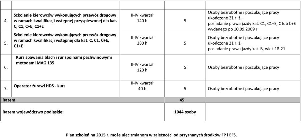 C, C1, C+E, C1+E Kurs spawania blach i rur spoinami pachwinowymi metodami MAG 135 II-IV kwartał 140 h 5 II-IV kwartał 280 h 5 II-IV kwartał 120 h Osoby bezrobotne i poszukujące pracy ukończone 21 r.