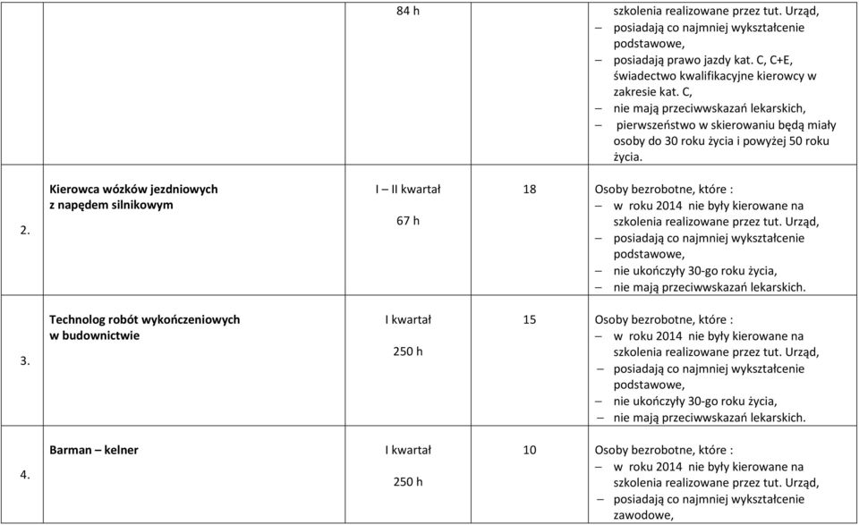 50 roku życia. 2. Kierowca wózków jezdniowych z napędem silnikowym I 67 h 18 Osoby bezrobotne, które : 3.