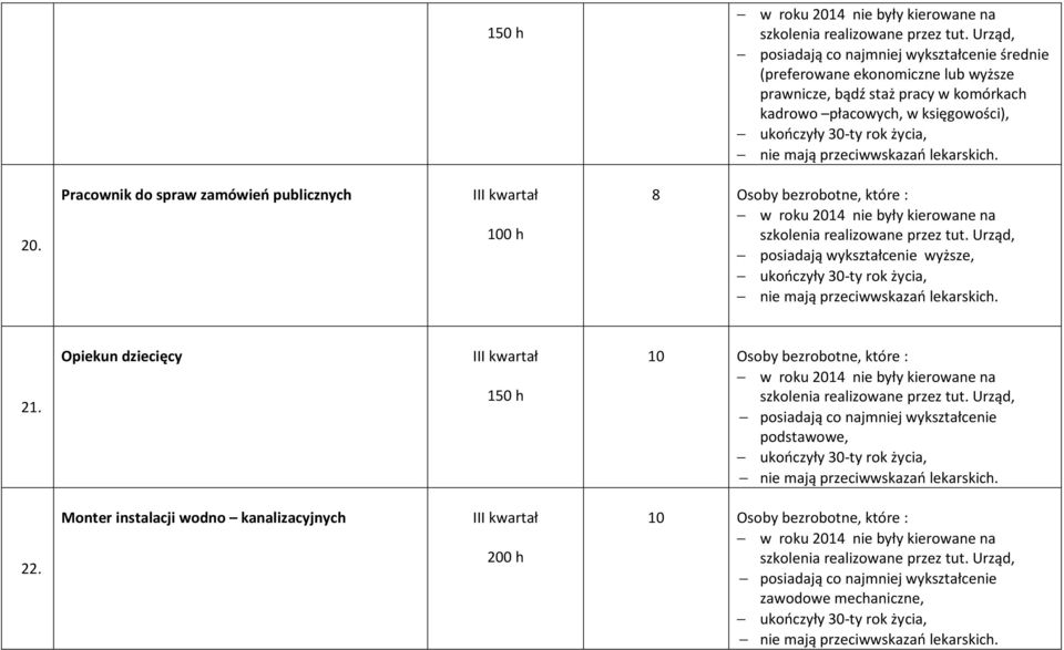 Pracownik do spraw zamówień publicznych I 100 h 8 Osoby bezrobotne, które :