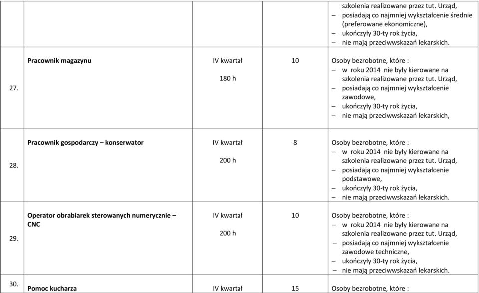 Pracownik gospodarczy konserwator IV kwartał 200 h 8 Osoby bezrobotne, które : 29. 30.