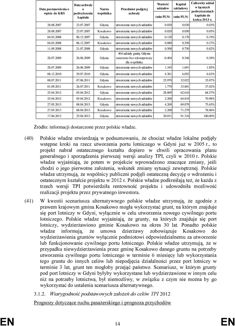 250 0.27% 11.09.2008 21.07.2008 Gdynia utworzenie nowych udziałów 0.500 0.750 0.82% 28.07.2009 26.06.