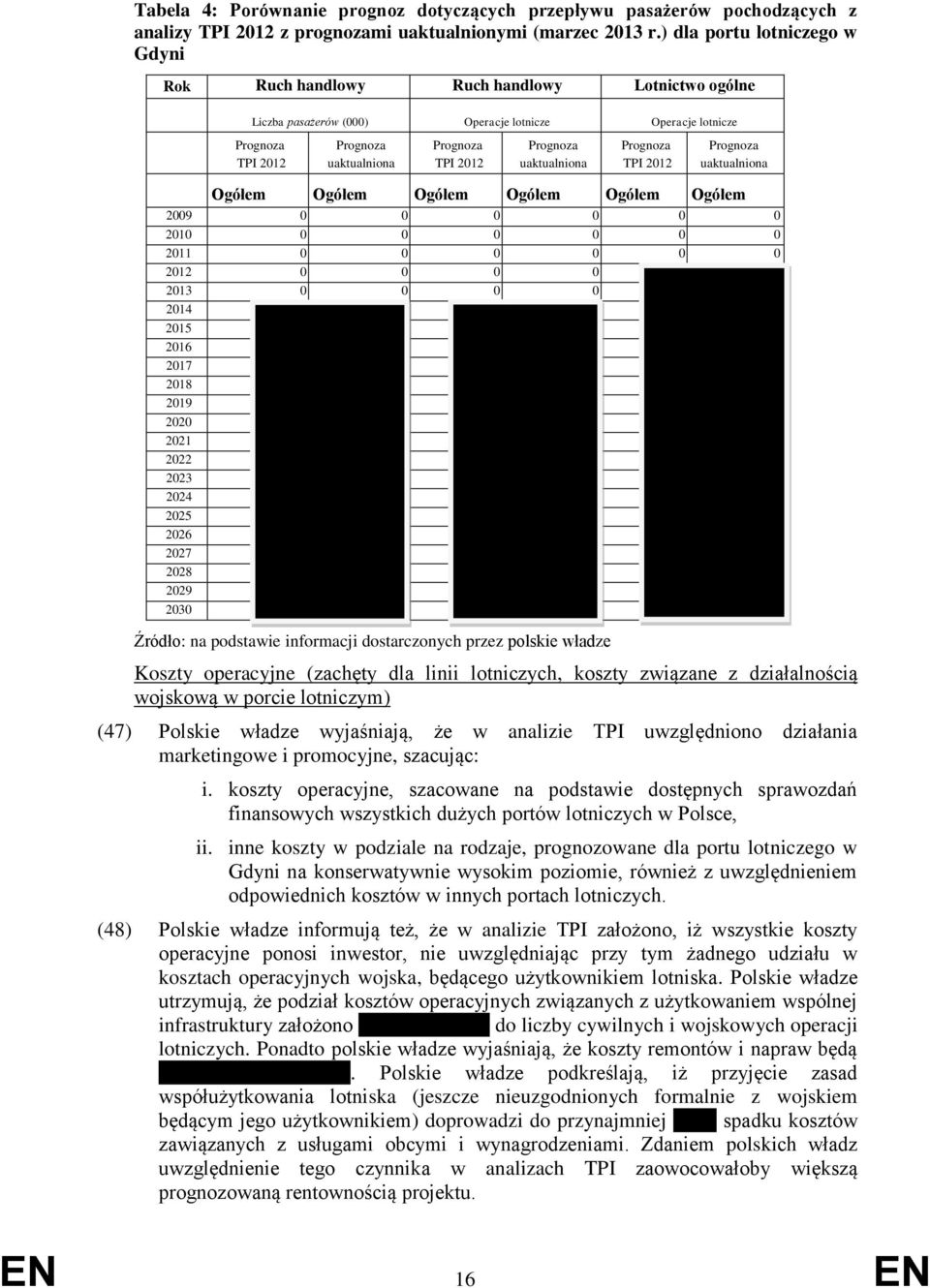 Prognoza uaktualniona Prognoza TPI 2012 Prognoza uaktualniona Ogółem Ogółem Ogółem Ogółem Ogółem Ogółem 2009 0 0 0 0 0 0 2010 0 0 0 0 0 0 2011 0 0 0 0 0 0 2012 0 0 0 0 5 603 0 2013 0 0 0 0 6 160 2