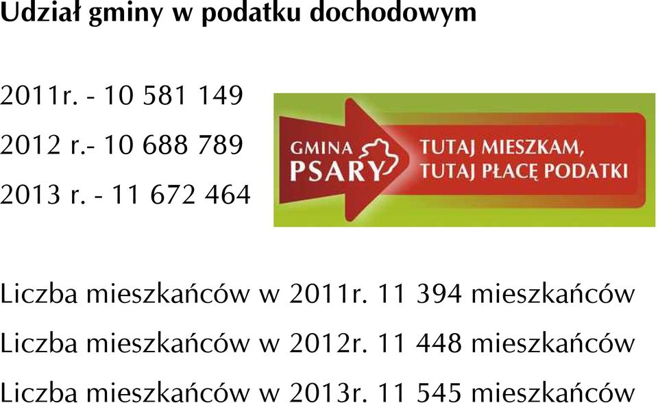- 11 672 464 Liczba mieszkańców w 2011r.