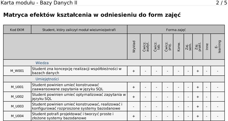 Inne E- learning M_W001 M_U001 M_U002 M_U003 M_U004 Wiedza Student zna koncepcję realizacji współbieżności w bazach danych Umiejętności Student powinien umieć