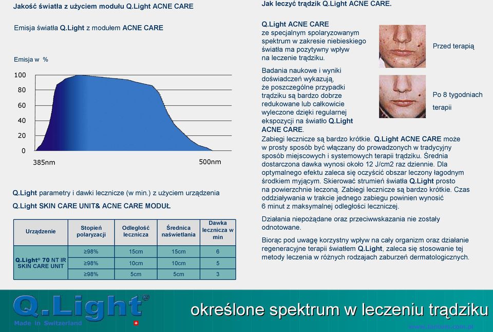 Light SKIN CARE UNIT& ACNE CARE MODUŁ Stopień polaryzacji Odległość lecznicza naświetlania Dawka lecznicza w min 98% 6 98% 10cm 10cm 5 98% 5cm 5cm 3 Q.