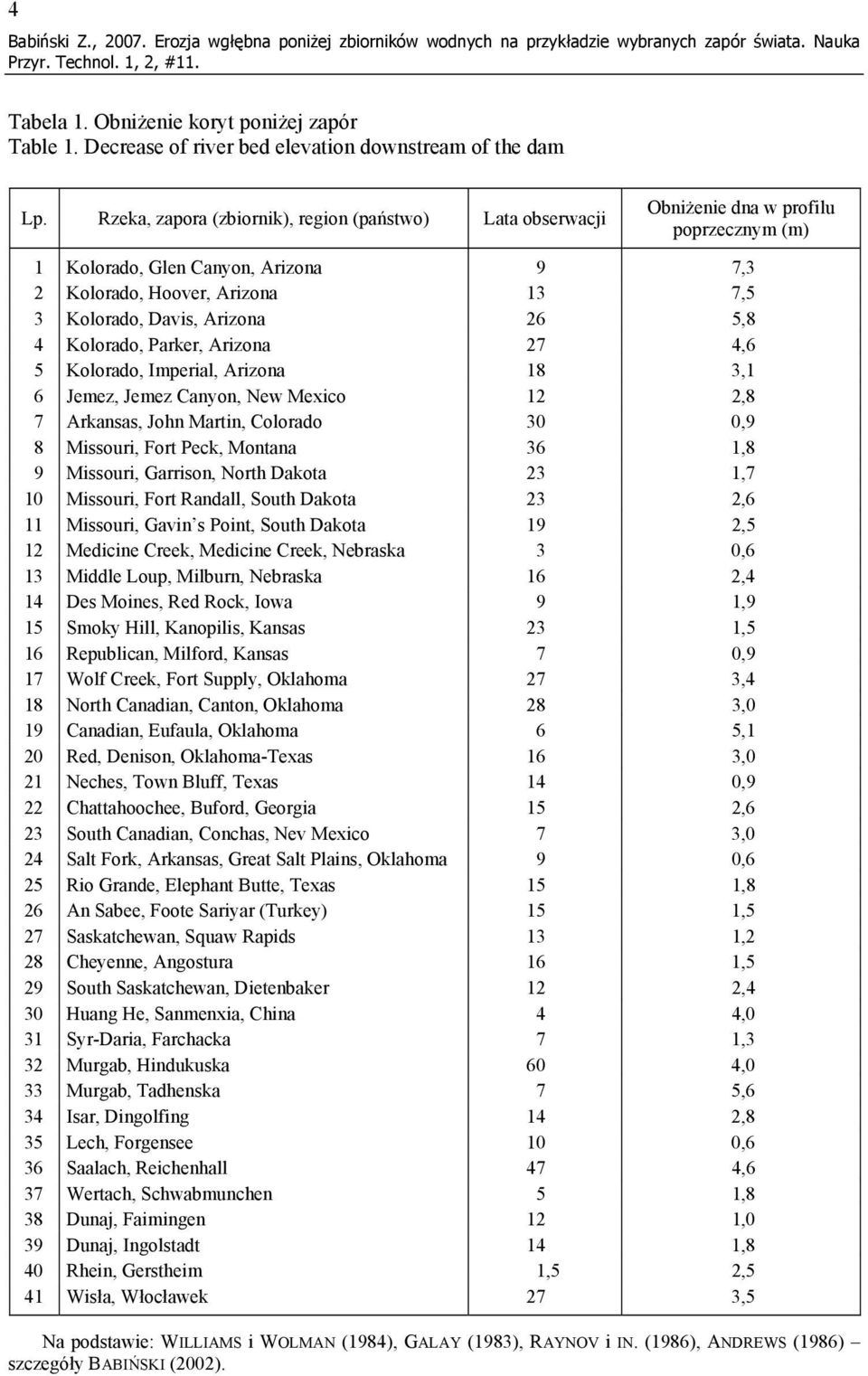 Rzeka, zapora (zbiornik), region (państwo) Lata obserwacji Obniżenie dna w profilu poprzecznym (m) 1 Kolorado, Glen Canyon, Arizona 9 7,3 2 Kolorado, Hoover, Arizona 13 7,5 3 Kolorado, Davis, Arizona