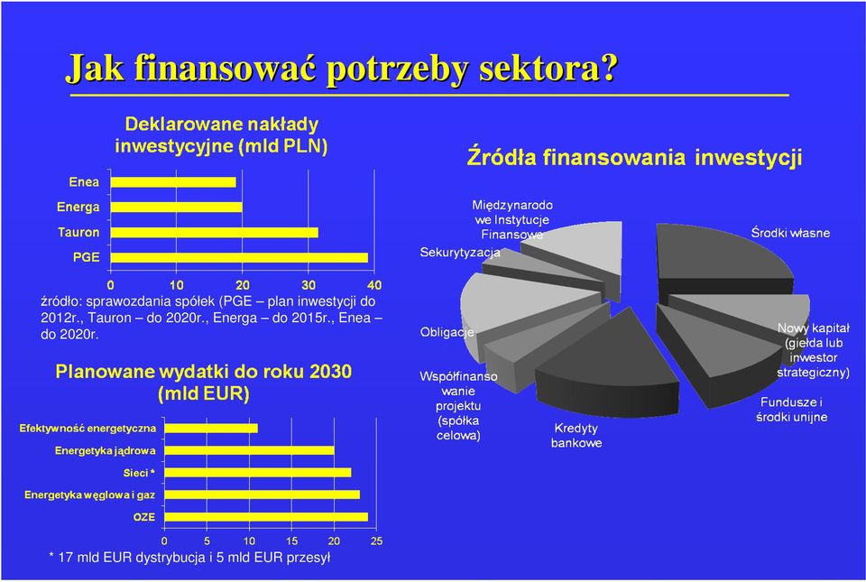 inwestycji do 2012r., Tauron do 2020r.