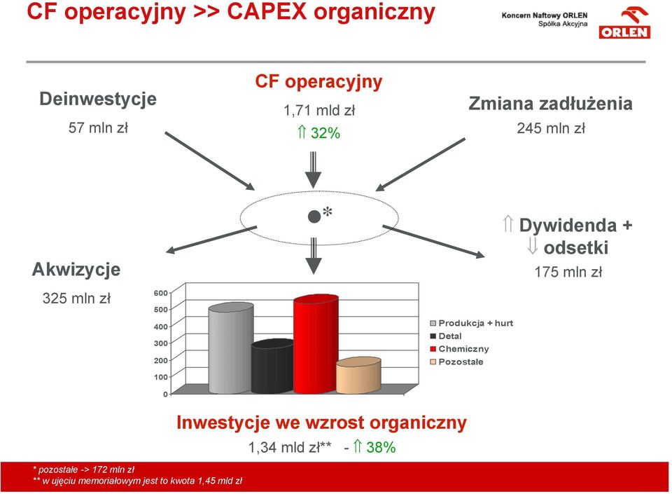 400 300 200 100 0 Produkcja + hurt Detal Chemiczny Pozostałe Inwestycje we wzrost