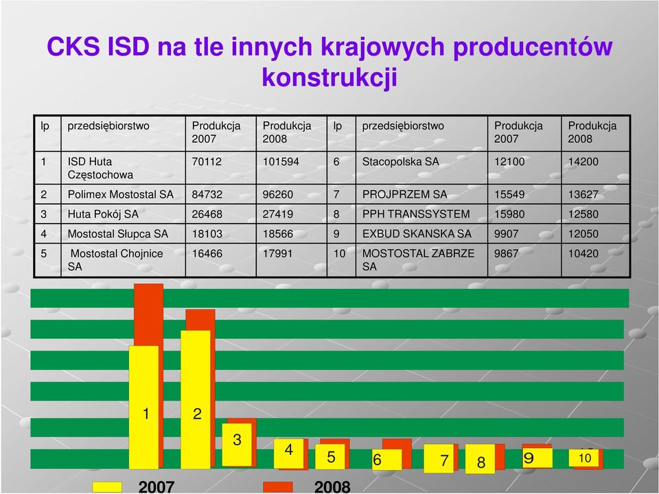 96260 7 PROJPRZEM SA 15549 13627 3 Huta Pokój SA 26468 27419 8 PPH TRANSSYSTEM 15980 12580 4 Mostostal Słupca SA 18103 18566 9