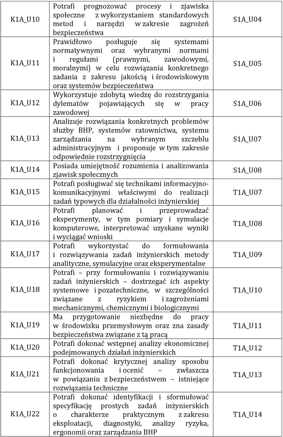 z zakresu jakością i środowiskowym oraz systemów bezpieczeństwa Wykorzystuje zdobytą wiedzę do rozstrzygania dylematów pojawiających się w pracy zawodowej Analizuje rozwiązania konkretnych problemów