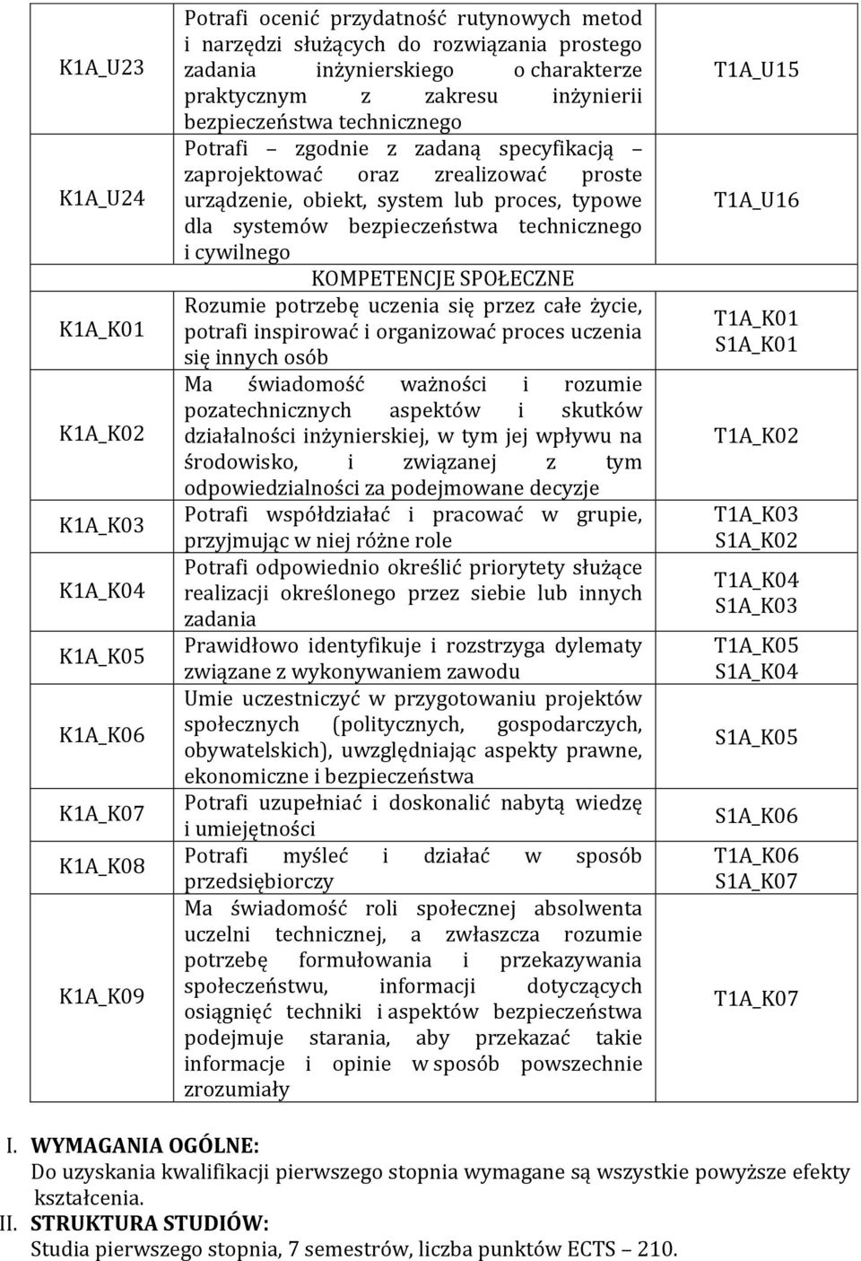 dla systemów bezpieczeństwa technicznego i cywilnego KOMPETENCJE SPOŁECZNE Rozumie potrzebę uczenia się przez całe życie, potrafi inspirować i organizować proces uczenia się innych osób Ma świadomość