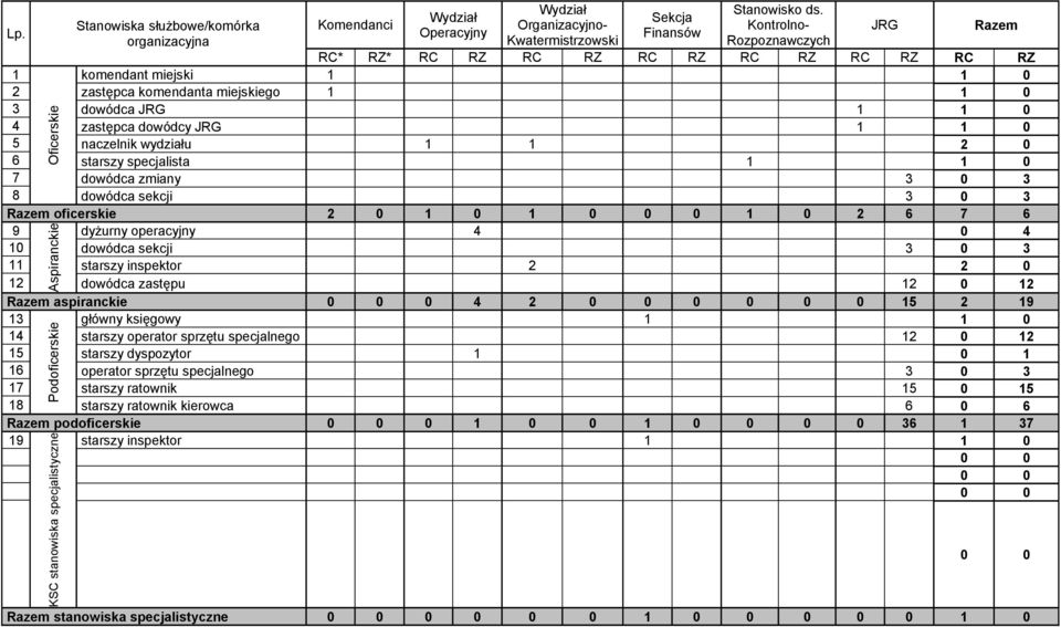 wydziału 1 1 2 0 6 starszy specjalista 1 1 0 7 8 dowódca zmiany dowódca sekcji 3 3 0 0 3 3 Razem oficerskie 2 0 1 0 1 0 0 0 1 0 2 6 7 6 9 dyżurny operacyjny 4 0 4 10 dowódca sekcji 3 0 3 11 starszy